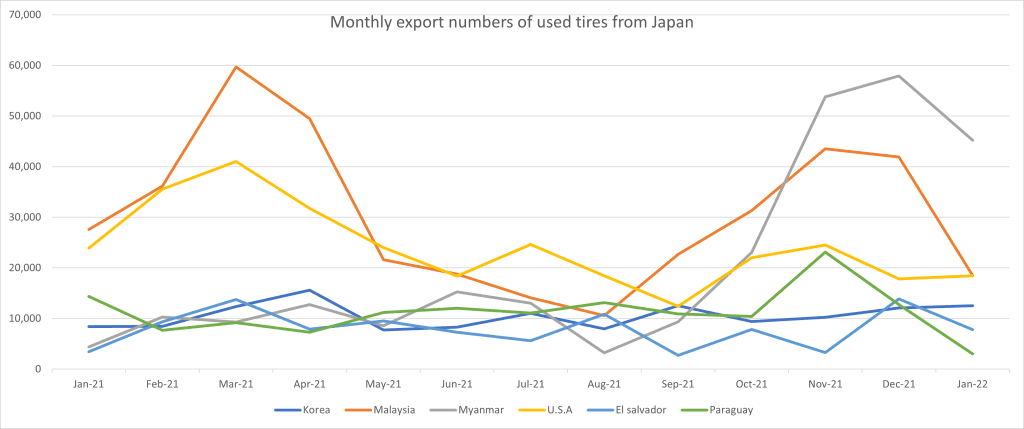 monthly number of used tire from Japan