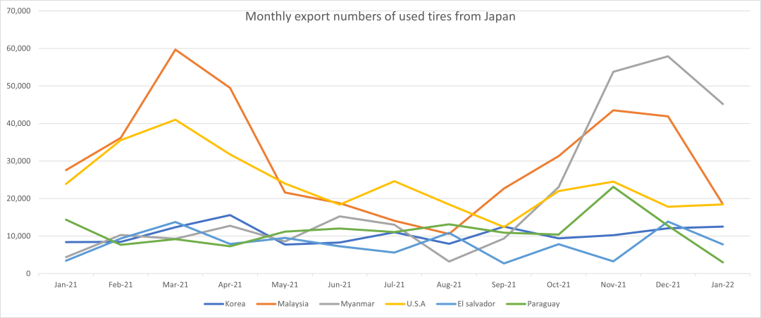 monthly number of used tire from Japan